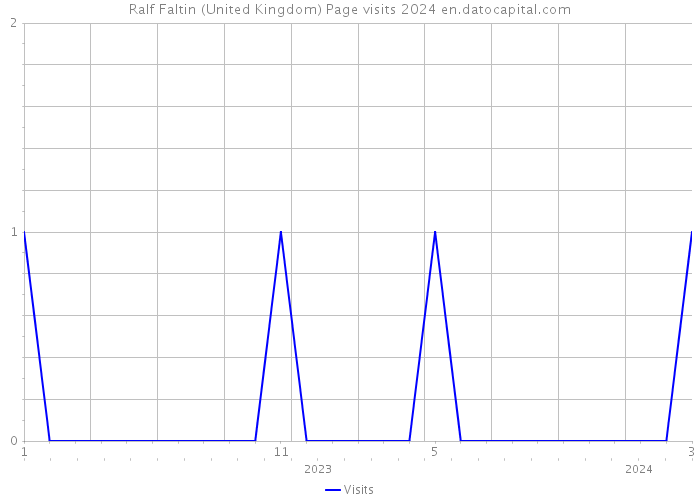 Ralf Faltin (United Kingdom) Page visits 2024 