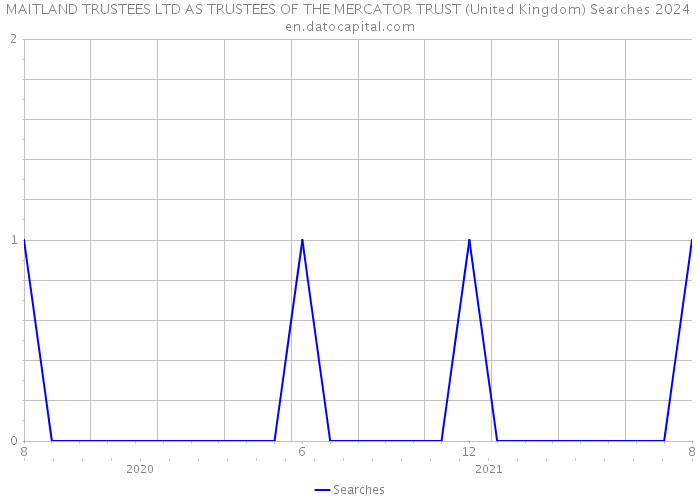 MAITLAND TRUSTEES LTD AS TRUSTEES OF THE MERCATOR TRUST (United Kingdom) Searches 2024 