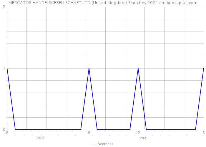 MERCATOR HANDELSGESELLSCHAFT LTD (United Kingdom) Searches 2024 