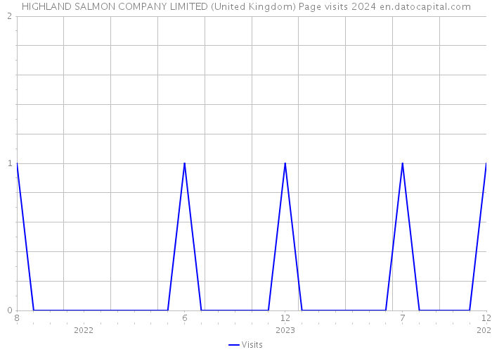 HIGHLAND SALMON COMPANY LIMITED (United Kingdom) Page visits 2024 