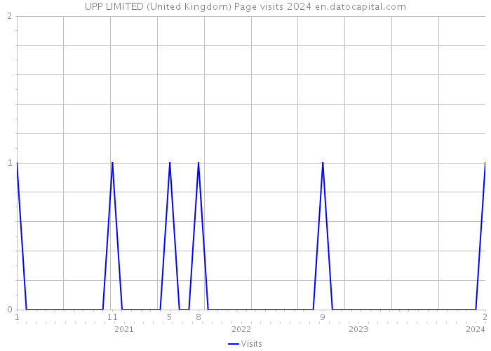UPP LIMITED (United Kingdom) Page visits 2024 