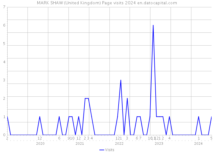 MARK SHAW (United Kingdom) Page visits 2024 