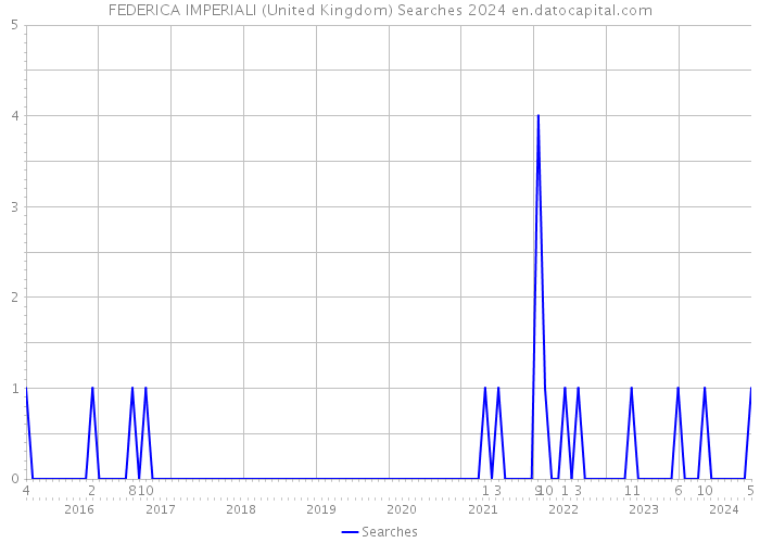 FEDERICA IMPERIALI (United Kingdom) Searches 2024 