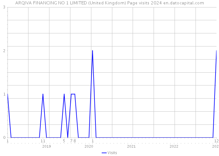 ARQIVA FINANCING NO 1 LIMITED (United Kingdom) Page visits 2024 