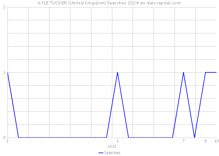 KYLE TUCKER (United Kingdom) Searches 2024 