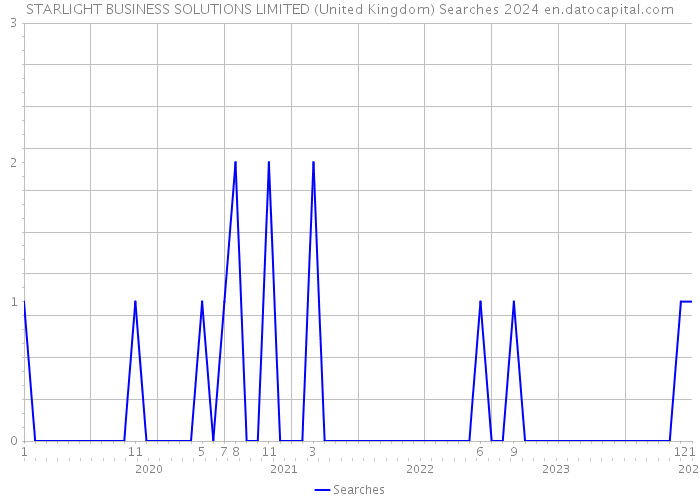 STARLIGHT BUSINESS SOLUTIONS LIMITED (United Kingdom) Searches 2024 