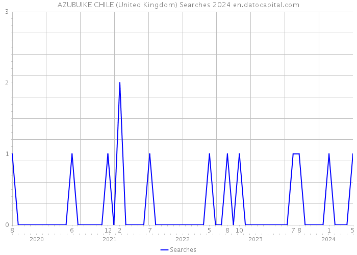 AZUBUIKE CHILE (United Kingdom) Searches 2024 