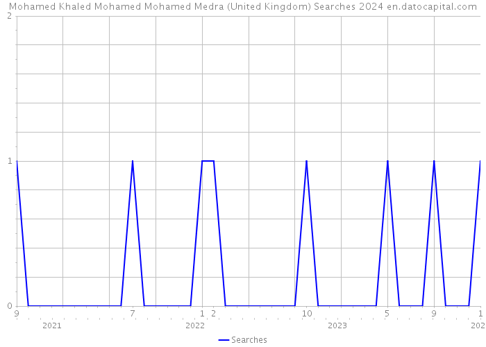 Mohamed Khaled Mohamed Mohamed Medra (United Kingdom) Searches 2024 