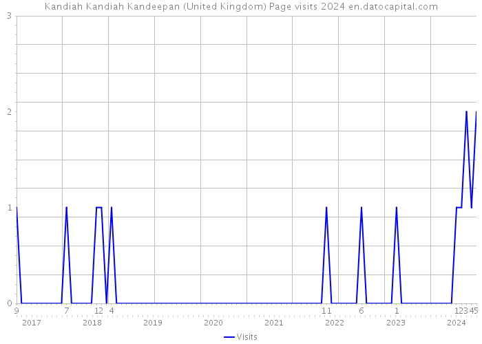 Kandiah Kandiah Kandeepan (United Kingdom) Page visits 2024 