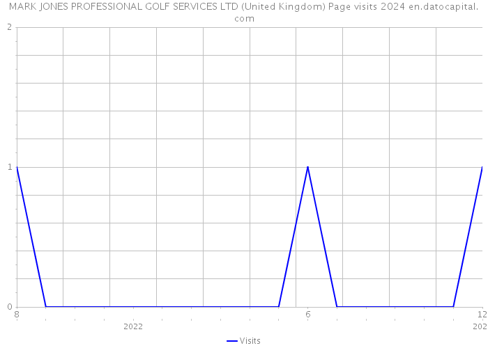 MARK JONES PROFESSIONAL GOLF SERVICES LTD (United Kingdom) Page visits 2024 