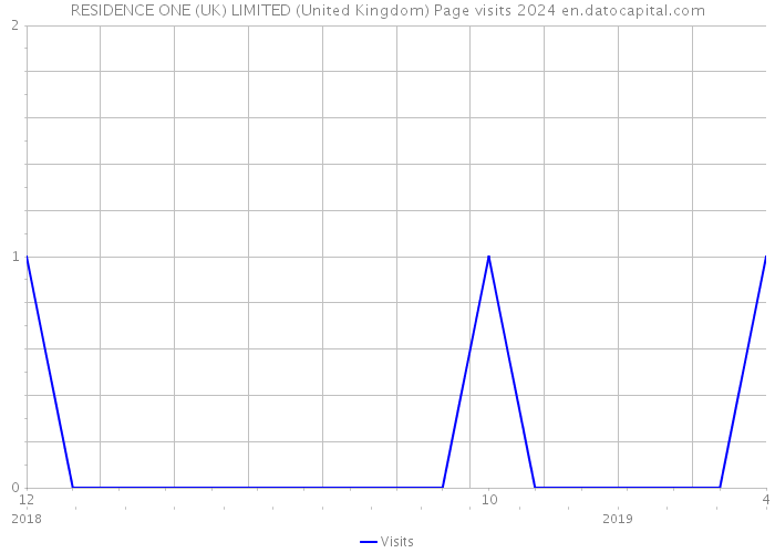 RESIDENCE ONE (UK) LIMITED (United Kingdom) Page visits 2024 