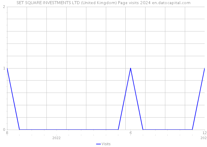 SET SQUARE INVESTMENTS LTD (United Kingdom) Page visits 2024 