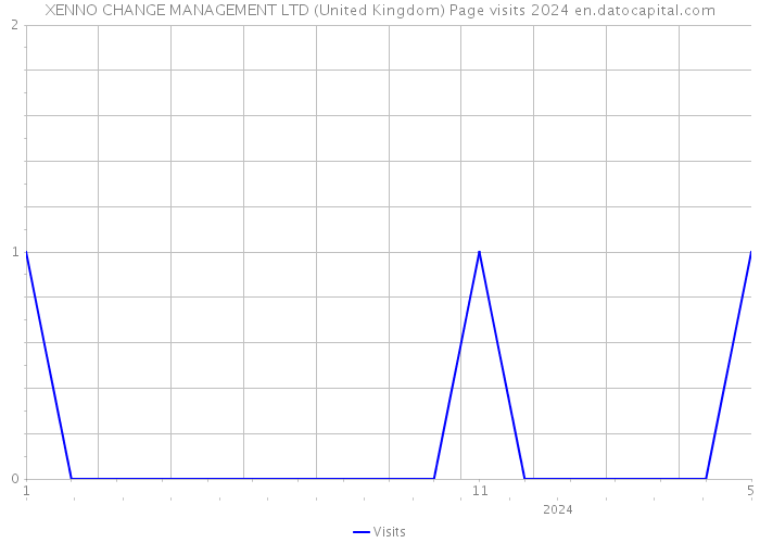 XENNO CHANGE MANAGEMENT LTD (United Kingdom) Page visits 2024 