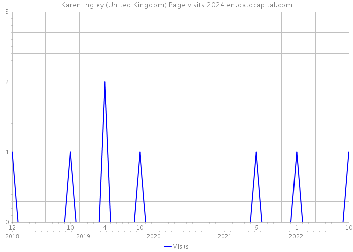 Karen Ingley (United Kingdom) Page visits 2024 