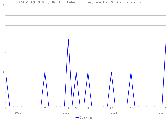 DRAGON (HOLDCO) LIMITED (United Kingdom) Searches 2024 