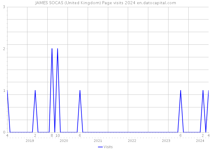 JAMES SOCAS (United Kingdom) Page visits 2024 
