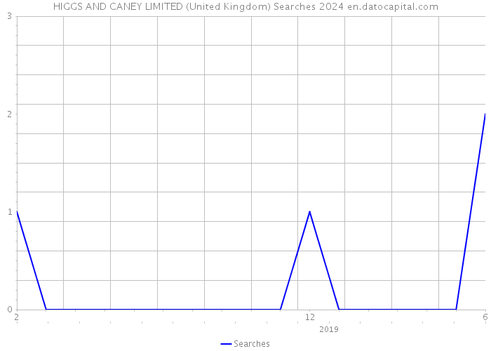 HIGGS AND CANEY LIMITED (United Kingdom) Searches 2024 