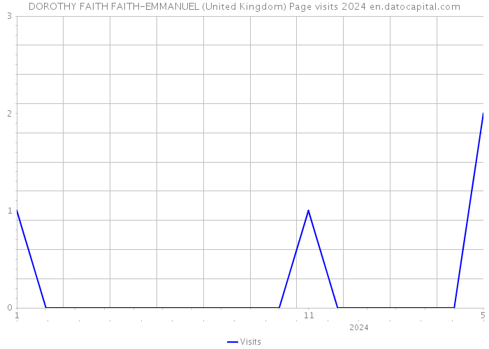 DOROTHY FAITH FAITH-EMMANUEL (United Kingdom) Page visits 2024 