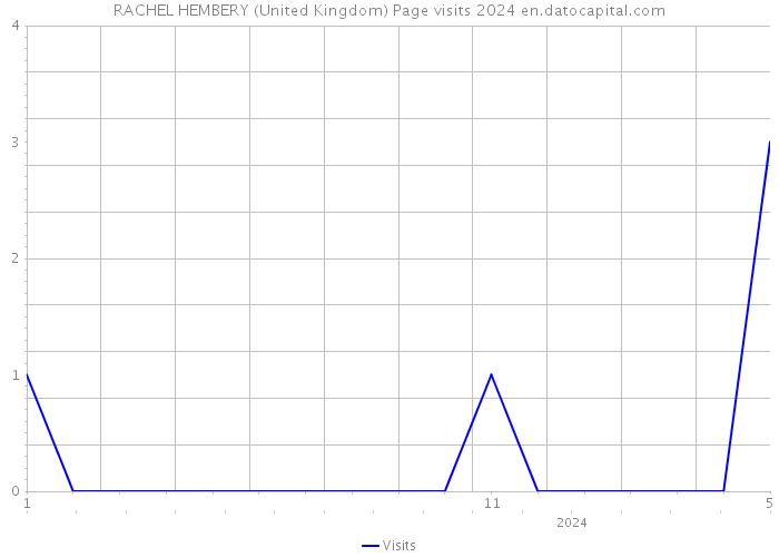 RACHEL HEMBERY (United Kingdom) Page visits 2024 