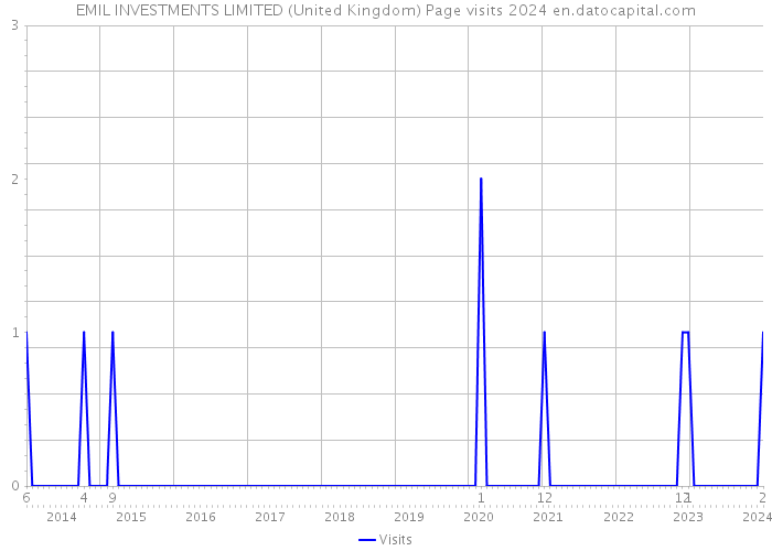 EMIL INVESTMENTS LIMITED (United Kingdom) Page visits 2024 