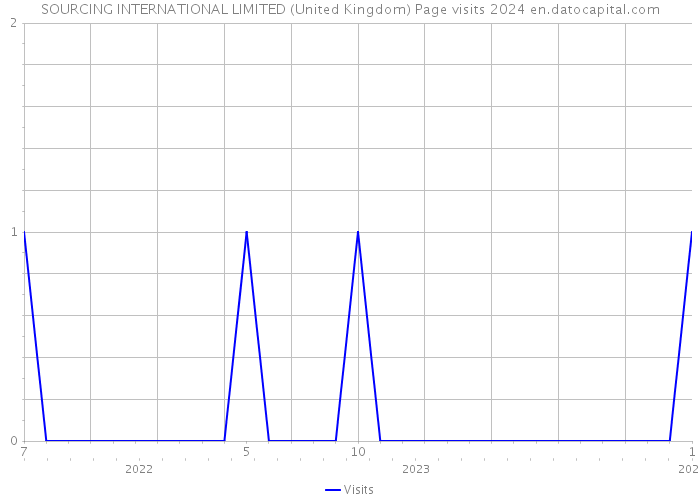 SOURCING INTERNATIONAL LIMITED (United Kingdom) Page visits 2024 