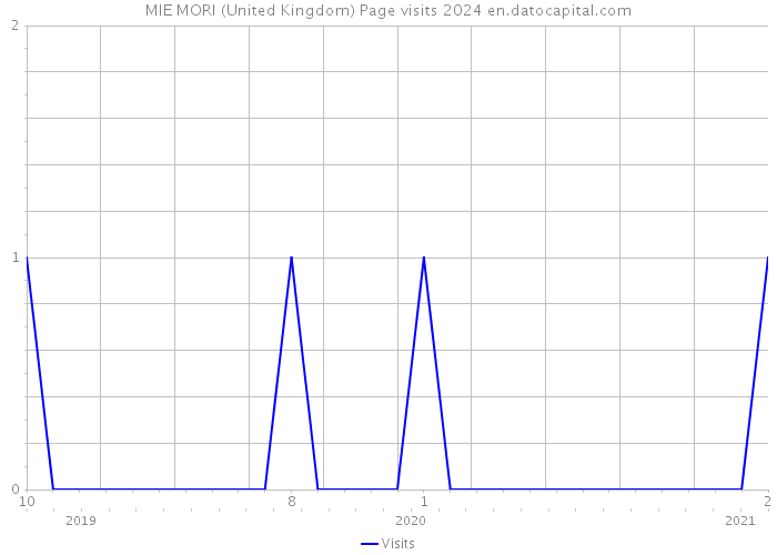 MIE MORI (United Kingdom) Page visits 2024 
