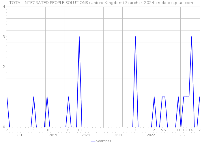 TOTAL INTEGRATED PEOPLE SOLUTIONS (United Kingdom) Searches 2024 