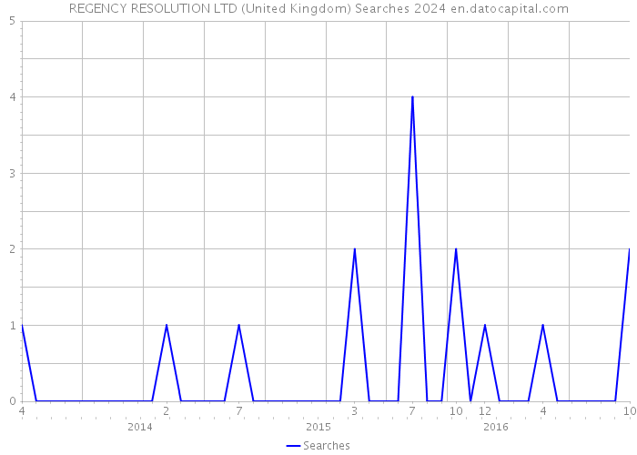 REGENCY RESOLUTION LTD (United Kingdom) Searches 2024 