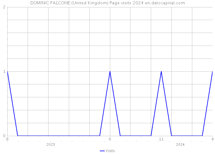 DOMINIC FALCONE (United Kingdom) Page visits 2024 