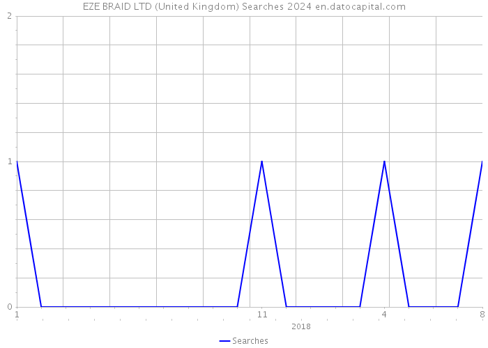 EZE BRAID LTD (United Kingdom) Searches 2024 