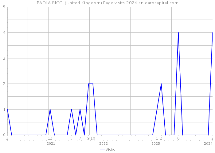 PAOLA RICCI (United Kingdom) Page visits 2024 