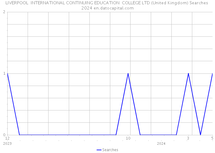 LIVERPOOL INTERNATIONAL CONTINUING EDUCATION COLLEGE LTD (United Kingdom) Searches 2024 
