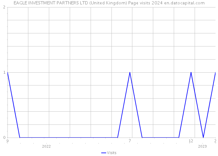 EAGLE INVESTMENT PARTNERS LTD (United Kingdom) Page visits 2024 