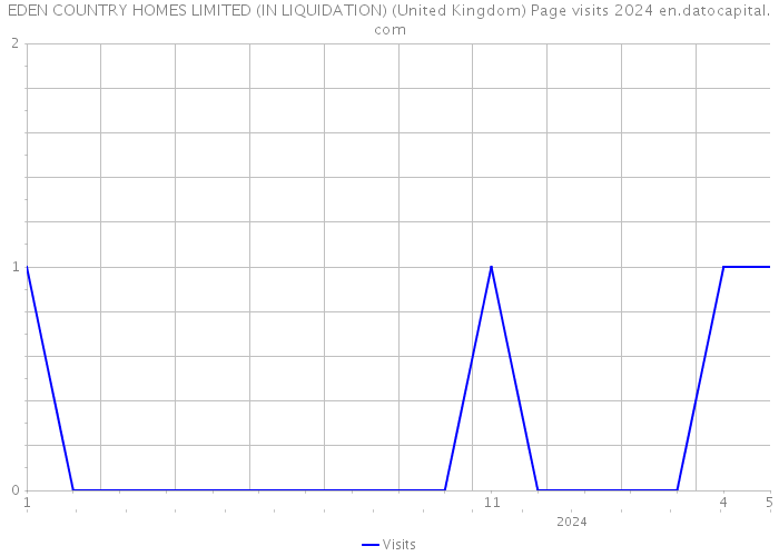 EDEN COUNTRY HOMES LIMITED (IN LIQUIDATION) (United Kingdom) Page visits 2024 