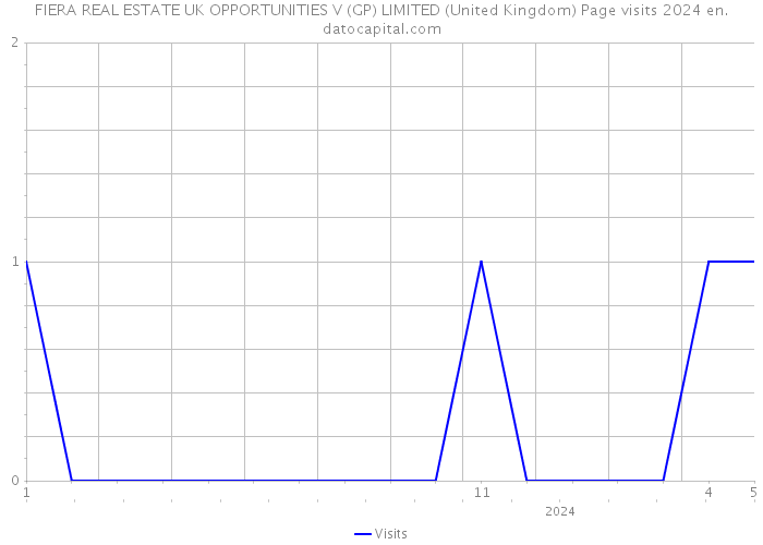 FIERA REAL ESTATE UK OPPORTUNITIES V (GP) LIMITED (United Kingdom) Page visits 2024 