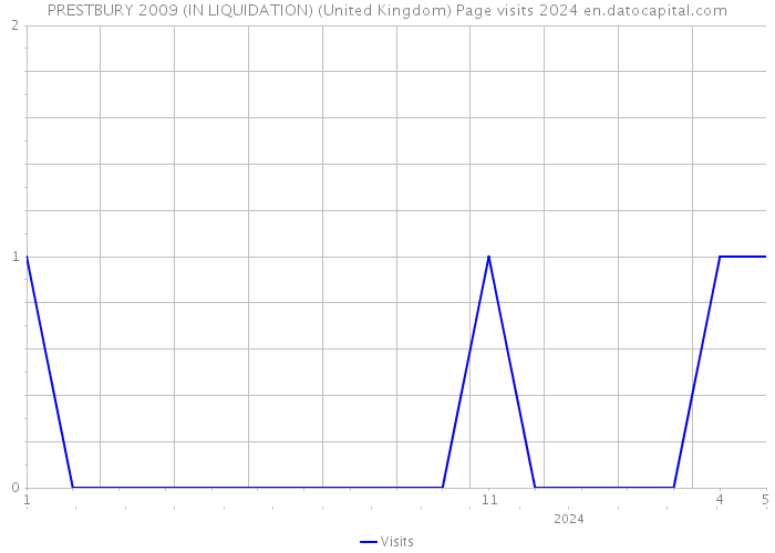 PRESTBURY 2009 (IN LIQUIDATION) (United Kingdom) Page visits 2024 