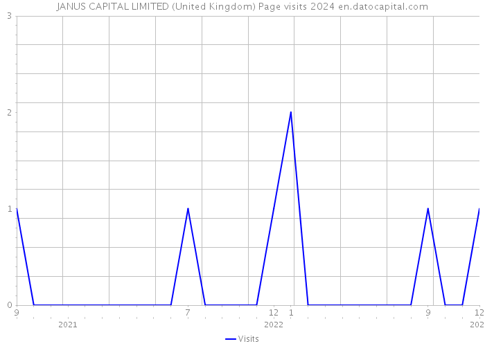 JANUS CAPITAL LIMITED (United Kingdom) Page visits 2024 