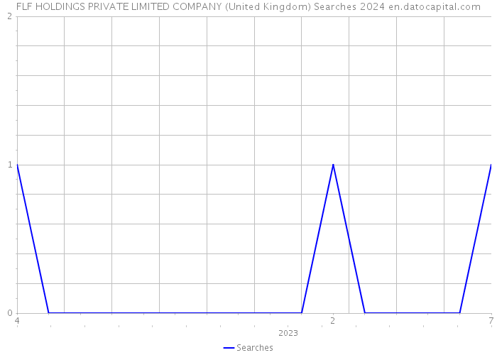 FLF HOLDINGS PRIVATE LIMITED COMPANY (United Kingdom) Searches 2024 