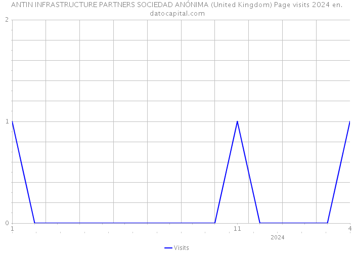 ANTIN INFRASTRUCTURE PARTNERS SOCIEDAD ANÓNIMA (United Kingdom) Page visits 2024 