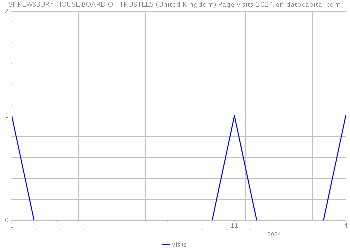 SHREWSBURY HOUSE BOARD OF TRUSTEES (United Kingdom) Page visits 2024 