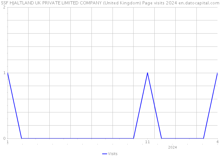 SSF HJALTLAND UK PRIVATE LIMITED COMPANY (United Kingdom) Page visits 2024 