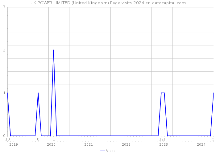 UK POWER LIMITED (United Kingdom) Page visits 2024 