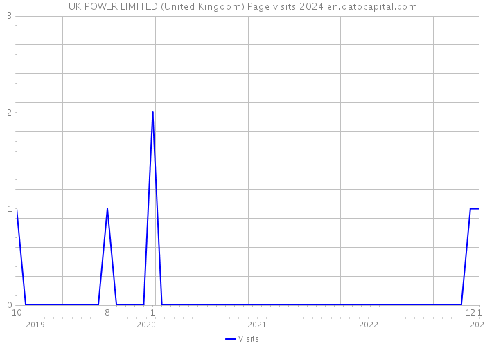 UK POWER LIMITED (United Kingdom) Page visits 2024 