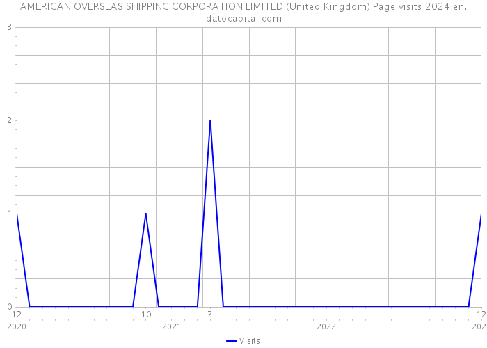 AMERICAN OVERSEAS SHIPPING CORPORATION LIMITED (United Kingdom) Page visits 2024 