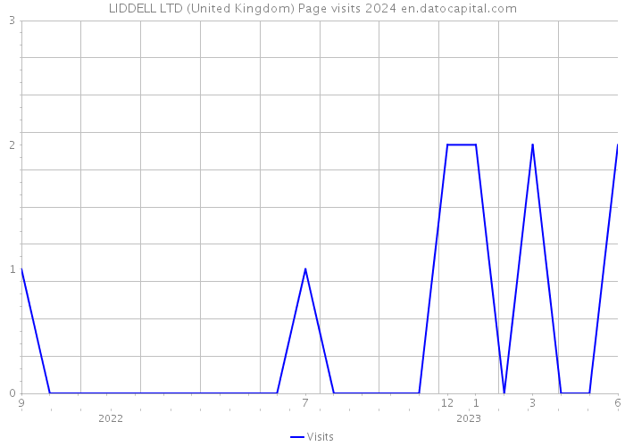 LIDDELL LTD (United Kingdom) Page visits 2024 