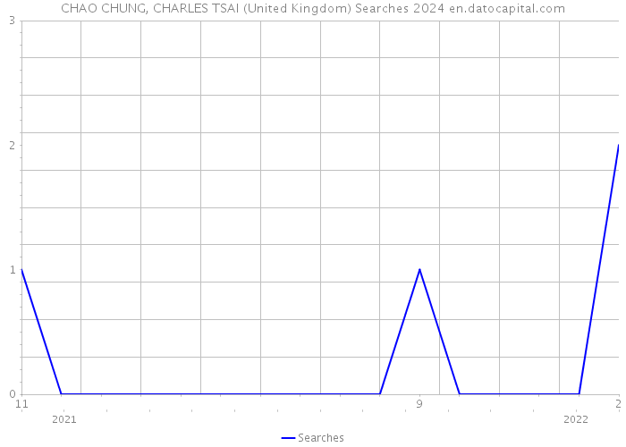 CHAO CHUNG, CHARLES TSAI (United Kingdom) Searches 2024 