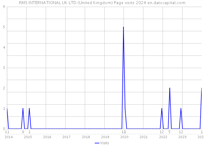 RMS INTERNATIONAL UK LTD (United Kingdom) Page visits 2024 