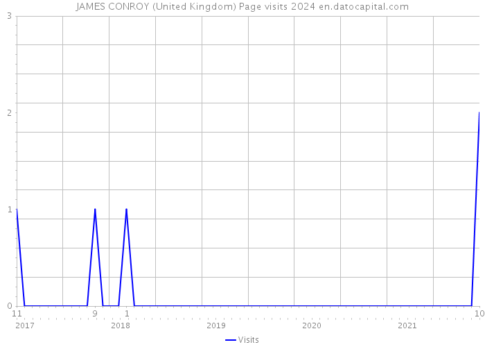 JAMES CONROY (United Kingdom) Page visits 2024 