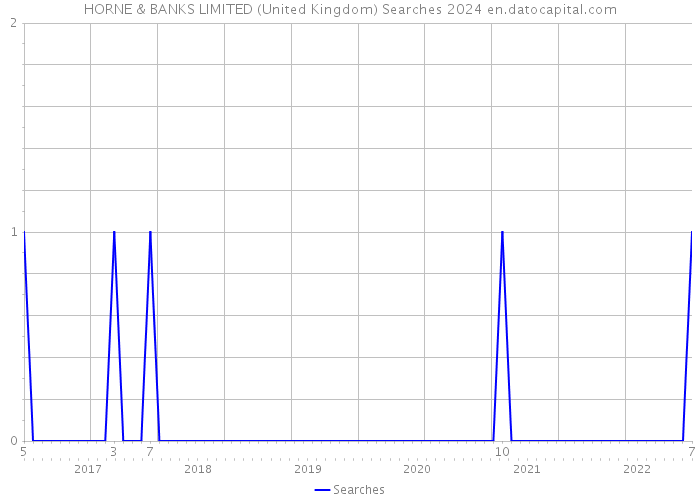 HORNE & BANKS LIMITED (United Kingdom) Searches 2024 