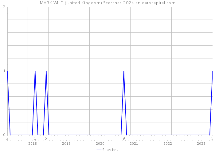 MARK WILD (United Kingdom) Searches 2024 